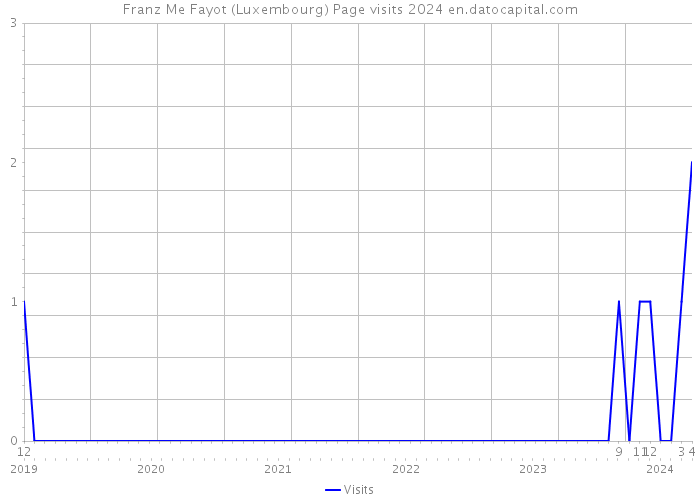 Franz Me Fayot (Luxembourg) Page visits 2024 