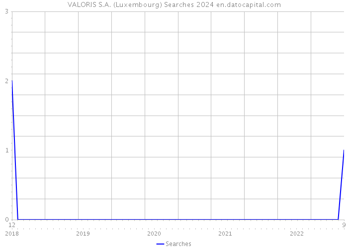 VALORIS S.A. (Luxembourg) Searches 2024 
