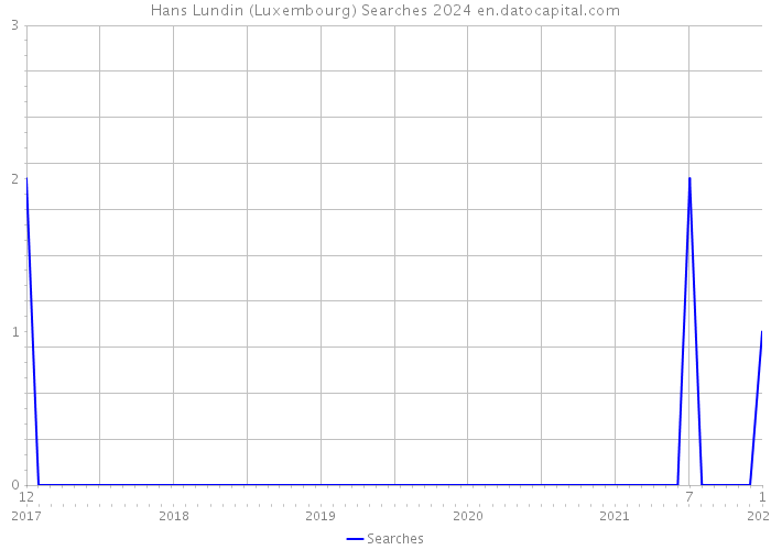 Hans Lundin (Luxembourg) Searches 2024 