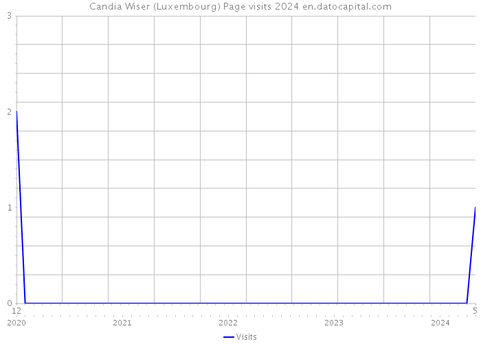 Candia Wiser (Luxembourg) Page visits 2024 