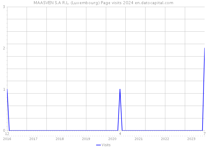 MAASVEN S.A R.L. (Luxembourg) Page visits 2024 