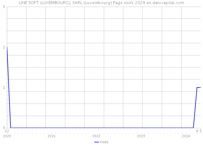 LINE SOFT (LUXEMBOURG), SARL (Luxembourg) Page visits 2024 