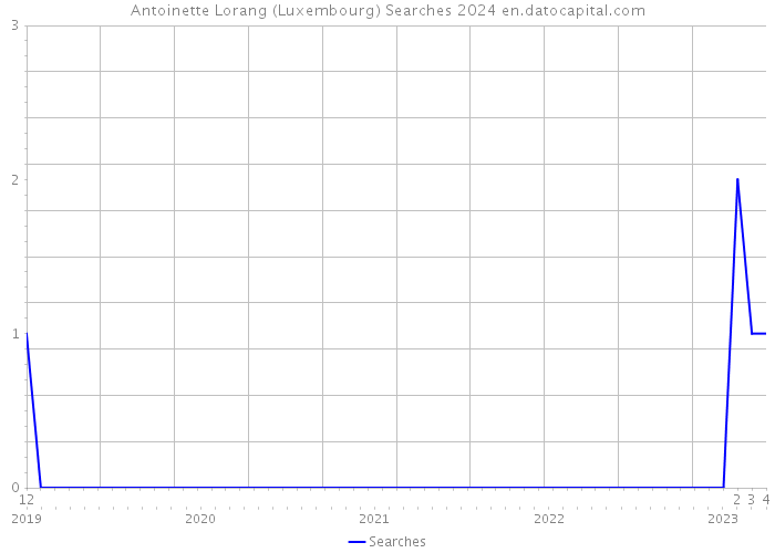 Antoinette Lorang (Luxembourg) Searches 2024 