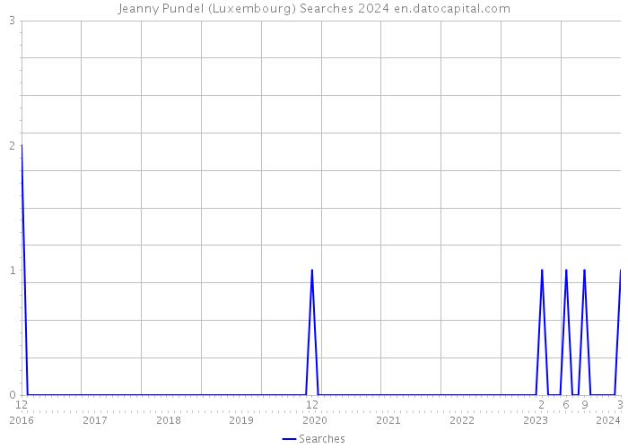 Jeanny Pundel (Luxembourg) Searches 2024 