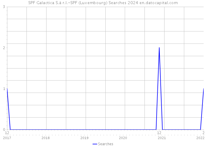 SPF Galactica S.à r.l.-SPF (Luxembourg) Searches 2024 