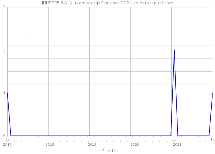 JULE SPF S.A. (Luxembourg) Searches 2024 