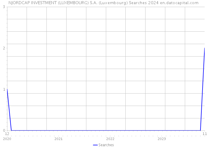 NJORDCAP INVESTMENT (LUXEMBOURG) S.A. (Luxembourg) Searches 2024 