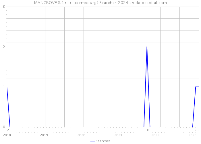MANGROVE S.à r.l (Luxembourg) Searches 2024 
