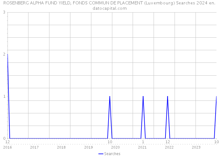 ROSENBERG ALPHA FUND YIELD, FONDS COMMUN DE PLACEMENT (Luxembourg) Searches 2024 