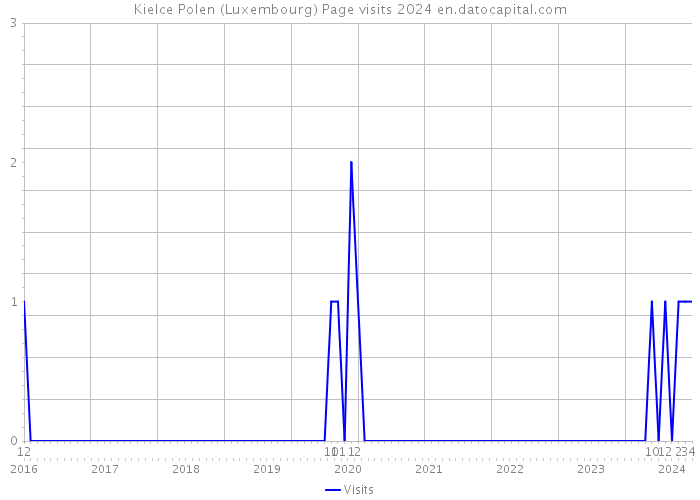 Kielce Polen (Luxembourg) Page visits 2024 