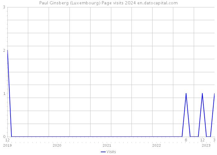 Paul Ginsberg (Luxembourg) Page visits 2024 