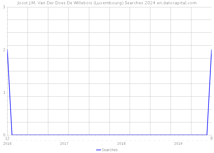 Joost J.M. Van Der Does De Willebois (Luxembourg) Searches 2024 