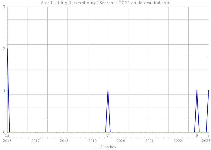 érard Urbing (Luxembourg) Searches 2024 