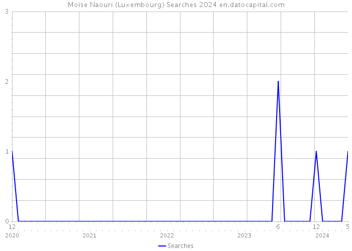 Moïse Naouri (Luxembourg) Searches 2024 