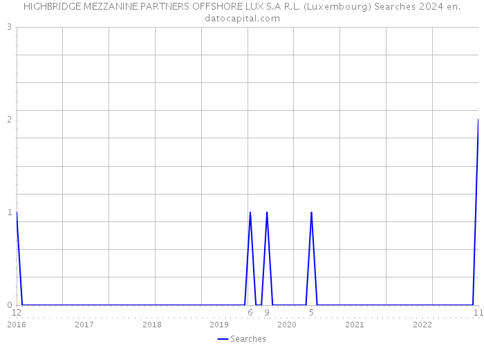 HIGHBRIDGE MEZZANINE PARTNERS OFFSHORE LUX S.A R.L. (Luxembourg) Searches 2024 