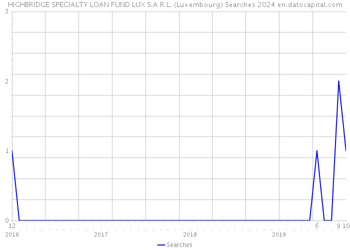 HIGHBRIDGE SPECIALTY LOAN FUND LUX S.A R.L. (Luxembourg) Searches 2024 