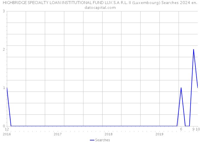HIGHBRIDGE SPECIALTY LOAN INSTITUTIONAL FUND LUX S.A R.L. II (Luxembourg) Searches 2024 