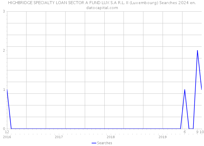 HIGHBRIDGE SPECIALTY LOAN SECTOR A FUND LUX S.A R.L. II (Luxembourg) Searches 2024 