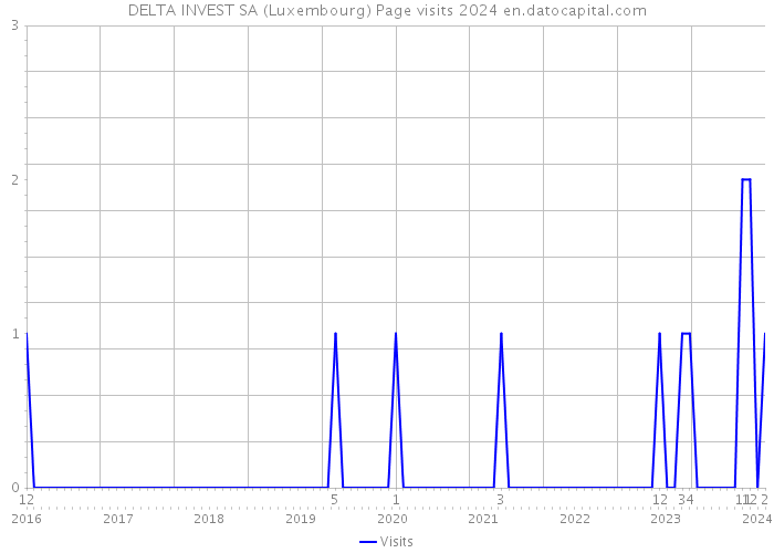 DELTA INVEST SA (Luxembourg) Page visits 2024 
