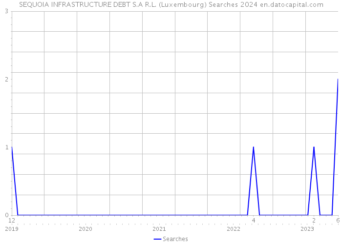 SEQUOIA INFRASTRUCTURE DEBT S.A R.L. (Luxembourg) Searches 2024 