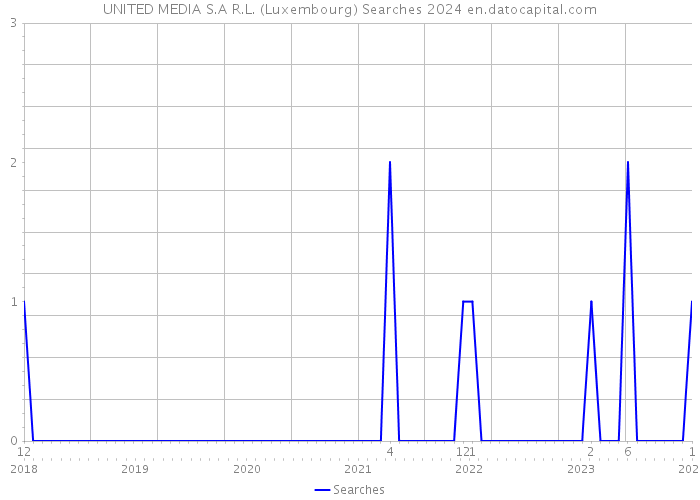 UNITED MEDIA S.A R.L. (Luxembourg) Searches 2024 