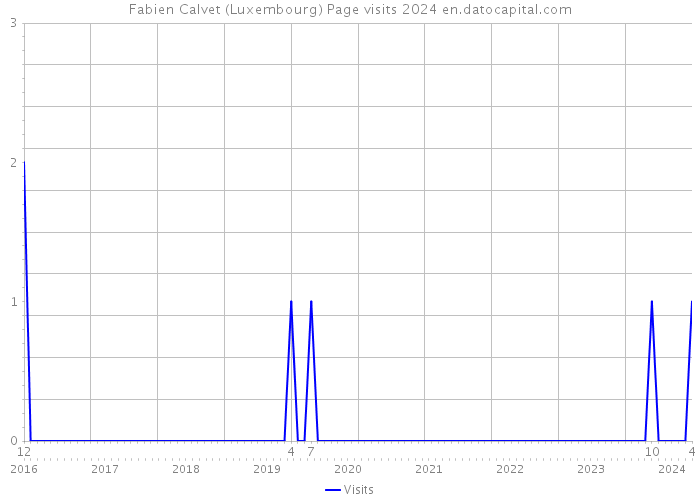 Fabien Calvet (Luxembourg) Page visits 2024 