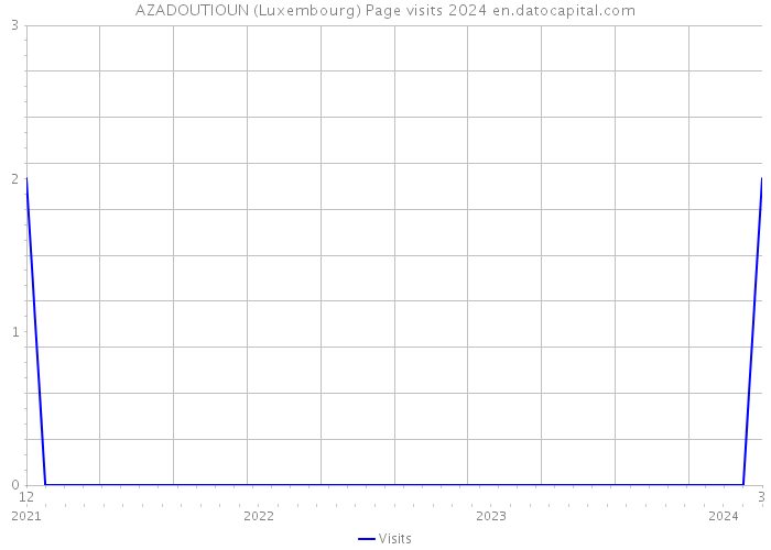 AZADOUTIOUN (Luxembourg) Page visits 2024 