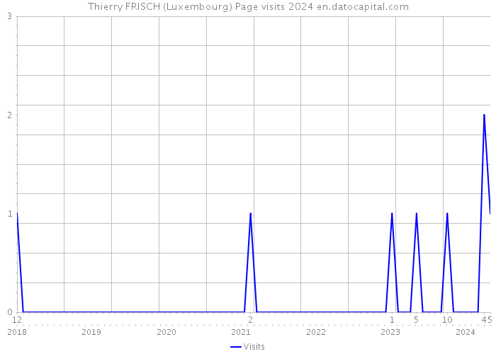 Thierry FRISCH (Luxembourg) Page visits 2024 