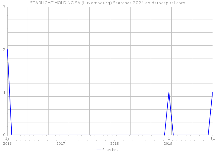 STARLIGHT HOLDING SA (Luxembourg) Searches 2024 