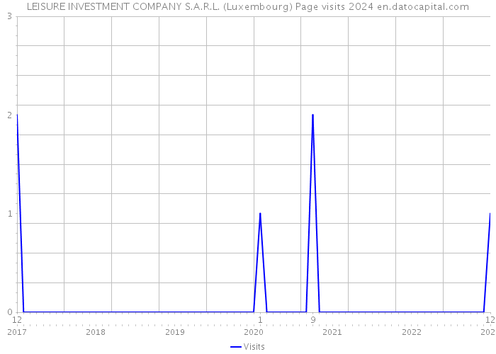 LEISURE INVESTMENT COMPANY S.A.R.L. (Luxembourg) Page visits 2024 