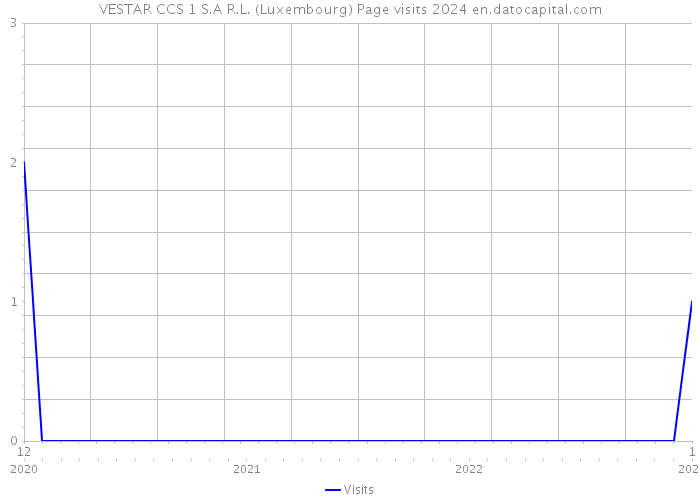 VESTAR CCS 1 S.A R.L. (Luxembourg) Page visits 2024 