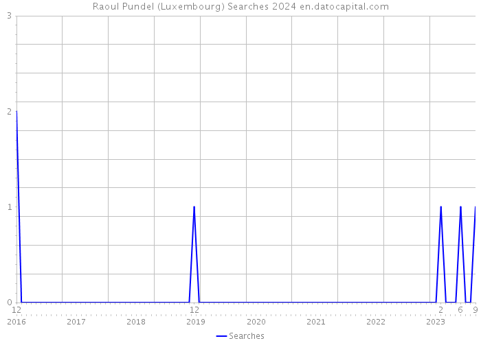 Raoul Pundel (Luxembourg) Searches 2024 