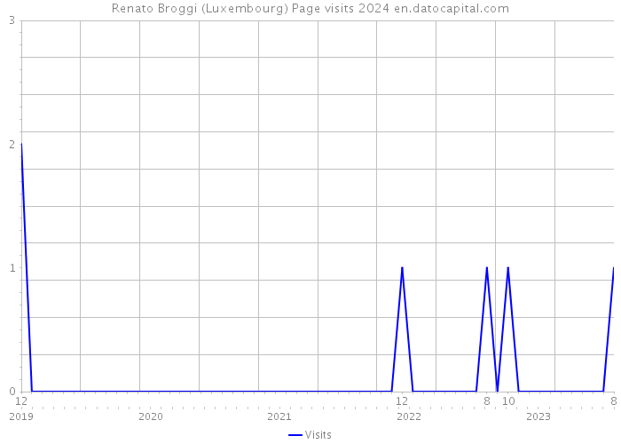 Renato Broggi (Luxembourg) Page visits 2024 
