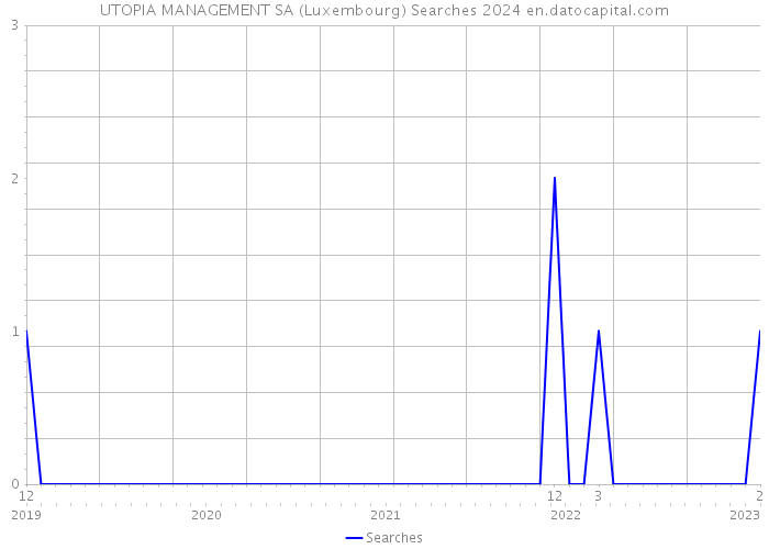 UTOPIA MANAGEMENT SA (Luxembourg) Searches 2024 