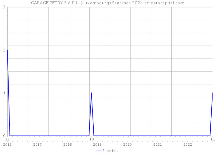 GARAGE PETRY S.A R.L. (Luxembourg) Searches 2024 