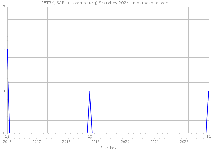 PETRY, SARL (Luxembourg) Searches 2024 