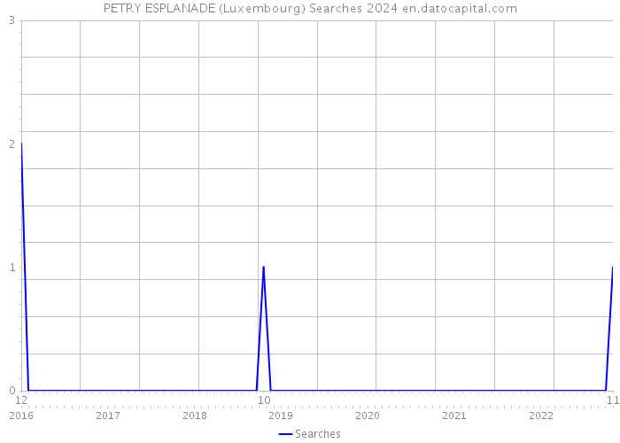 PETRY ESPLANADE (Luxembourg) Searches 2024 