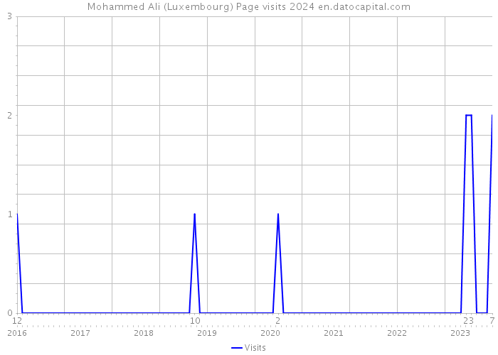 Mohammed Ali (Luxembourg) Page visits 2024 