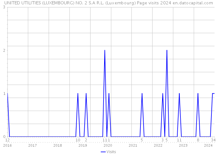 UNITED UTILITIES (LUXEMBOURG) NO. 2 S.A R.L. (Luxembourg) Page visits 2024 