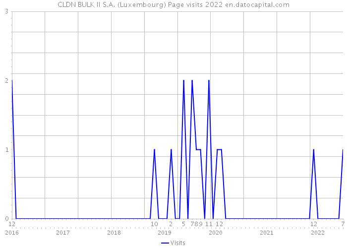 CLDN BULK II S.A. (Luxembourg) Page visits 2022 