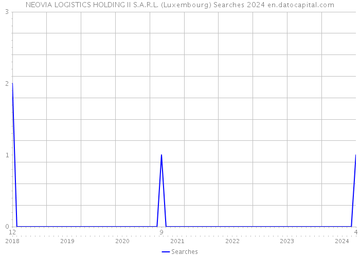 NEOVIA LOGISTICS HOLDING II S.A.R.L. (Luxembourg) Searches 2024 