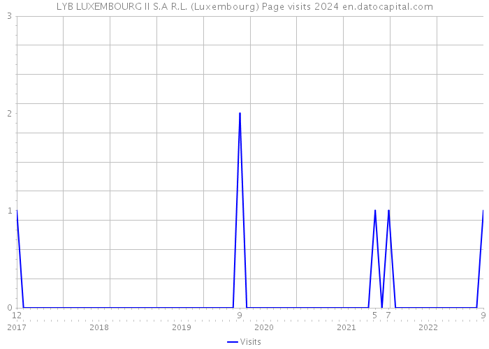 LYB LUXEMBOURG II S.A R.L. (Luxembourg) Page visits 2024 