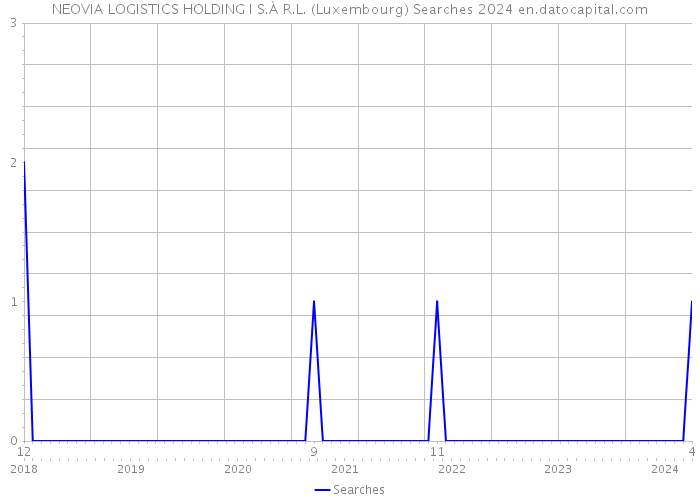 NEOVIA LOGISTICS HOLDING I S.À R.L. (Luxembourg) Searches 2024 