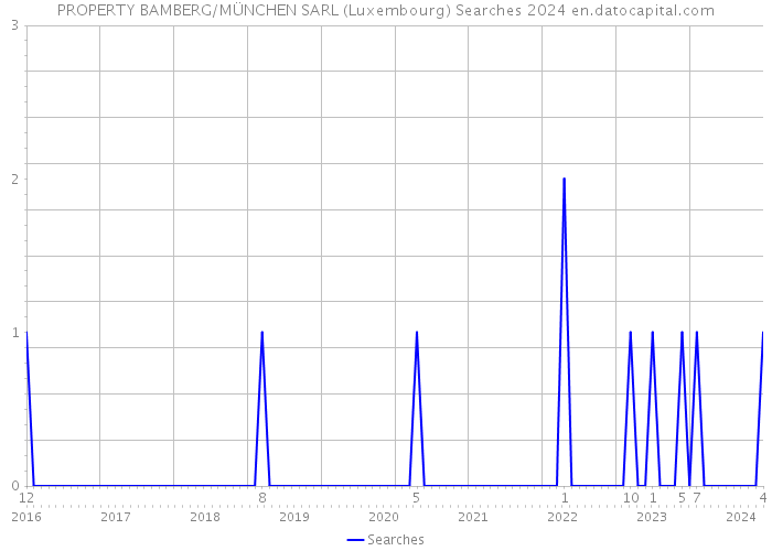 PROPERTY BAMBERG/MÜNCHEN SARL (Luxembourg) Searches 2024 