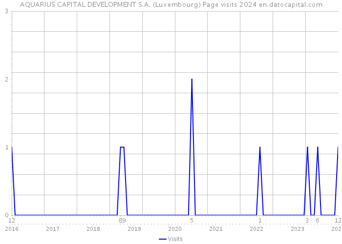 AQUARIUS CAPITAL DEVELOPMENT S.A. (Luxembourg) Page visits 2024 