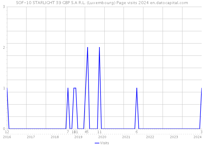 SOF-10 STARLIGHT 39 GBP S.A R.L. (Luxembourg) Page visits 2024 