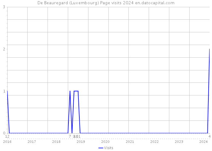 De Beauregard (Luxembourg) Page visits 2024 