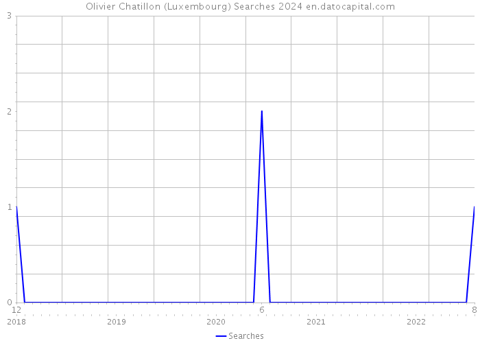 Olivier Chatillon (Luxembourg) Searches 2024 