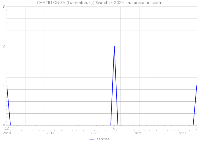 CHATILLON SA (Luxembourg) Searches 2024 