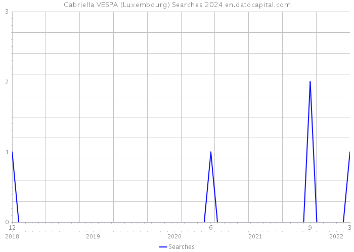 Gabriella VESPA (Luxembourg) Searches 2024 